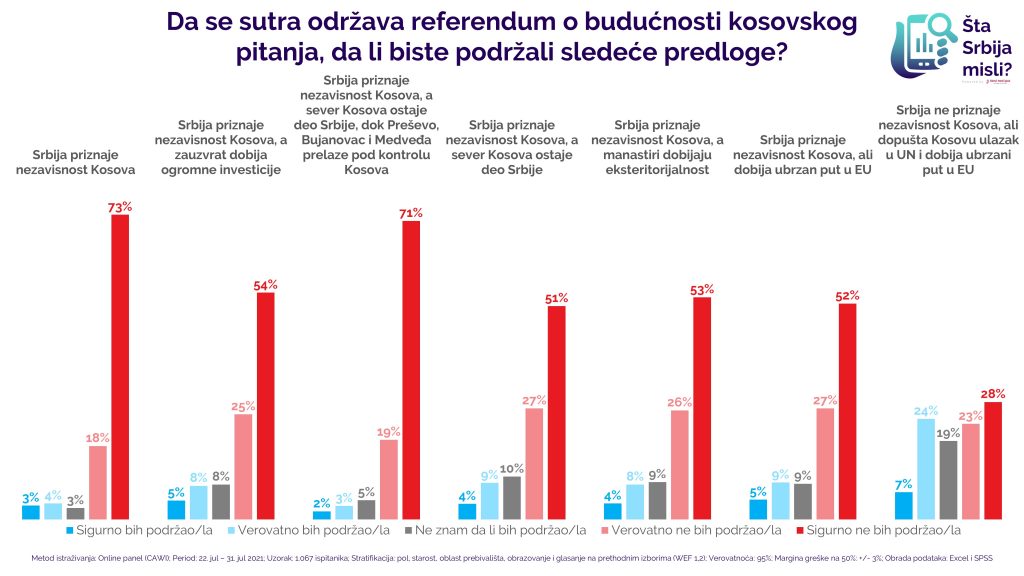 Da se sutra održava referendum o budućnosti kosovskog pitanja, da li biste podržali sledeće predloge?